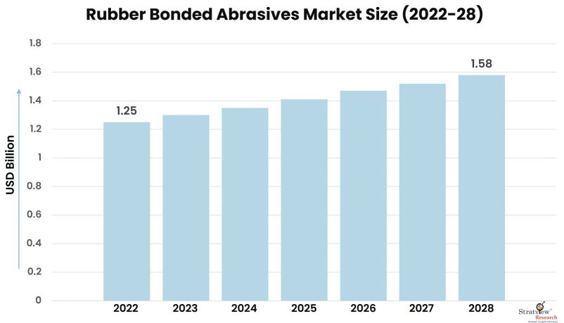 Rubber-Bonded-Abrasives-Market-Insights
